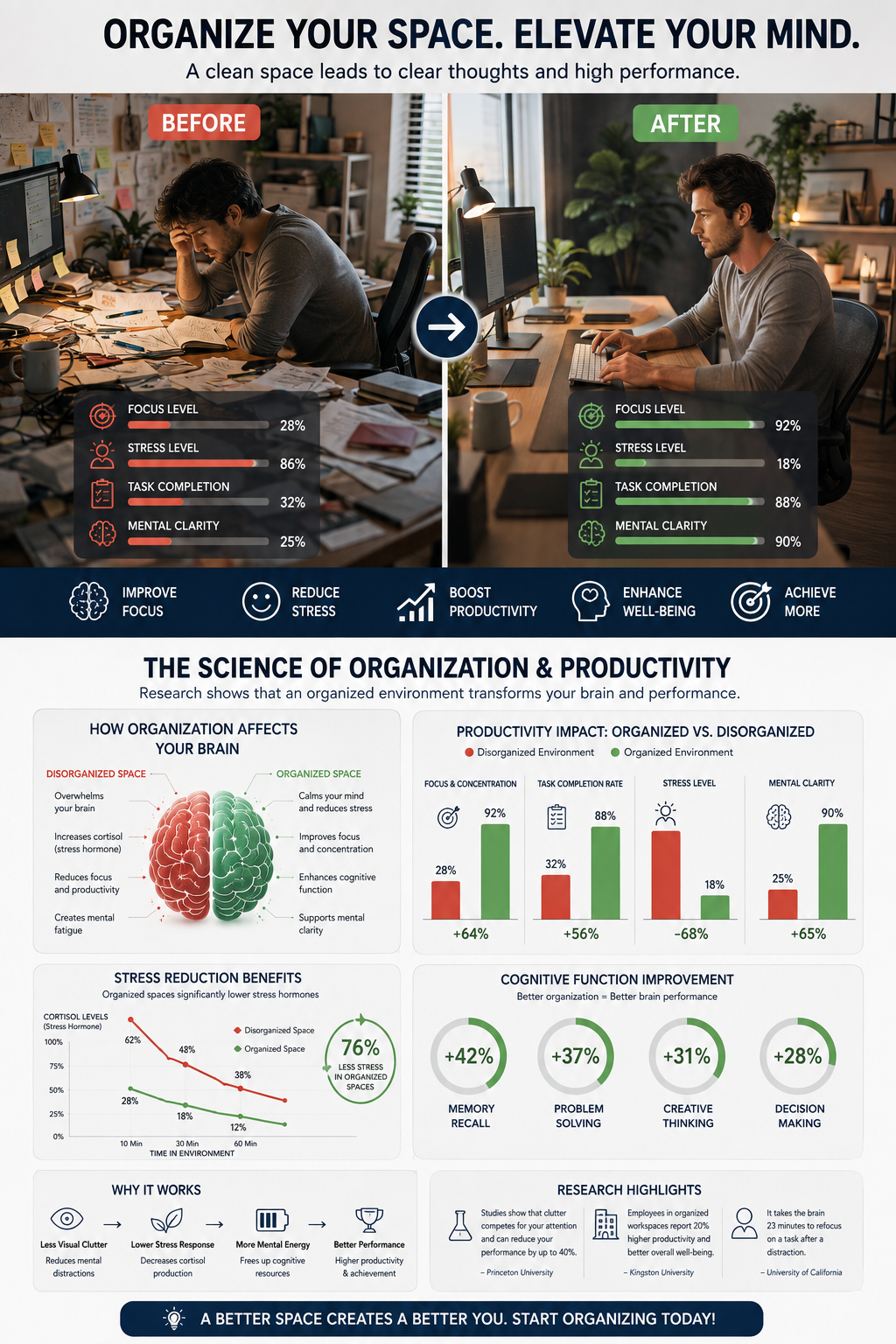 Productivity and Organization: The Science of Organized Workspaces