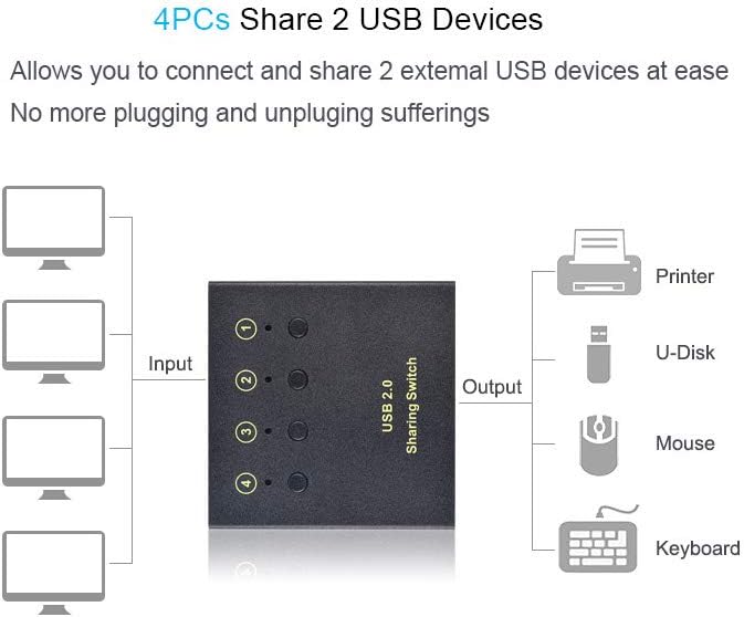 eKL USB Switch Selector 4 Computers in Sharing 2 USB Devices Out Controller USB 2.0 Peripheral Switcher Box Hub for Mouse Keyboard PCs Scanner Printer with Button Swapping and 4 Pack USB A to B Cable