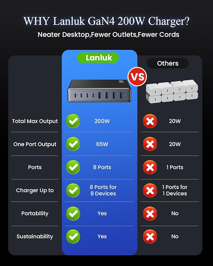 LanLuk 200W GaN IV 8-Port Charging Station with 65W USB-C PD Output and QC4.0, Compatible with MacBooks, Dell laptops, iPhones, iPads, and Steam Deck.