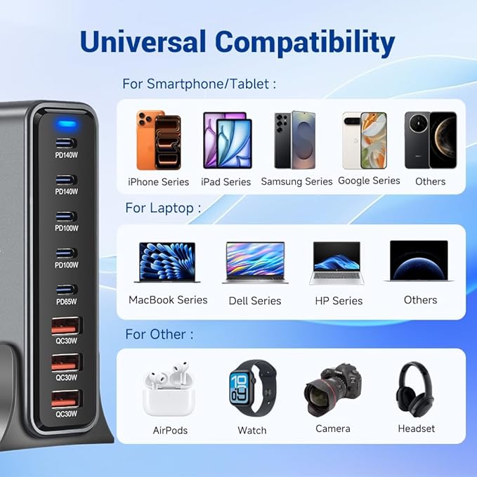 635W GaN Super Fast Charging Station for Multiple Devices, 8-Port USB C Charging Station with PD3.1 140W & QC4.0, 5 USB-C + 3 USB-A Desktop Charger for MacBook, iPhone, iPad, Laptop, Tablet