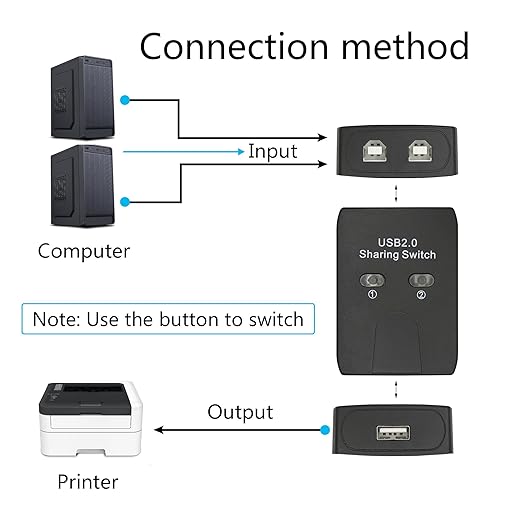 USB 2.0 Printer Sharer Switcher, USB Type B Adapter 2 in 1 Out 2 Devices Shared 1 Printer Scanner with Manual Switcher and LED Light (Including 2Pcs 4.9FT USB Printer Cables)