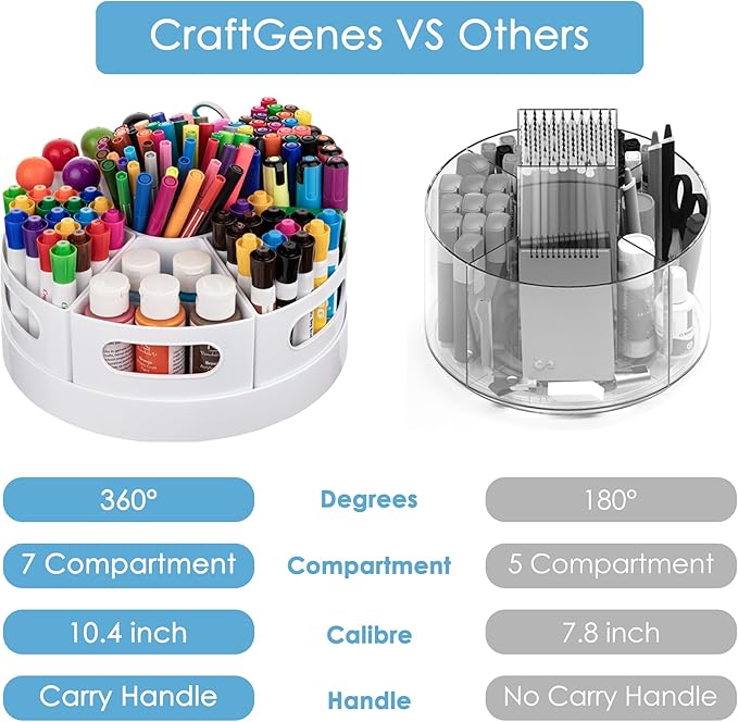 CraftGenes Art Supplies Organizer, Extra Large 360° Rotating Desk Organizer with 7 Removable Compartments, Marker Organizer for Home, Office, and Classroom, Crayon Holder