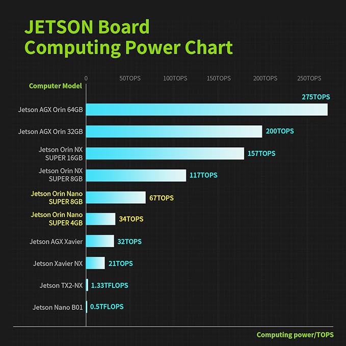 Yahboom Jetson Orin Nano Development Board Kit Single Board Computer All Modern AI Models ROS2 Programming AI Super Kit (Orin Nano 4GB SUB Camera Advanced Kit)
