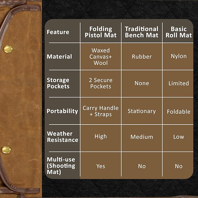 Rush Creek Creations 29" x 10" Portable Gun Cleaning Mat for Pistols and Handguns, Heavy-Duty Shooting/Pistol Cleaning Mat with Waxed Canvas and Soft Wool Interior, Brown